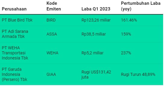 data sektor transportasi dan logistik kuartal 1